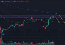 Phân tích BTC ngày 04/12/2025 theo PTKT và CEX Data