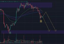 Phân tích BTC ngày 06/12/2025 theo PTKT và CEX Data