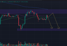 Phân tích BTC ngày 08/12/2025 theo PTKT và CEX Data