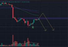 Phân tích BTC ngày 02/12/2025 theo PTKT và CEX Data